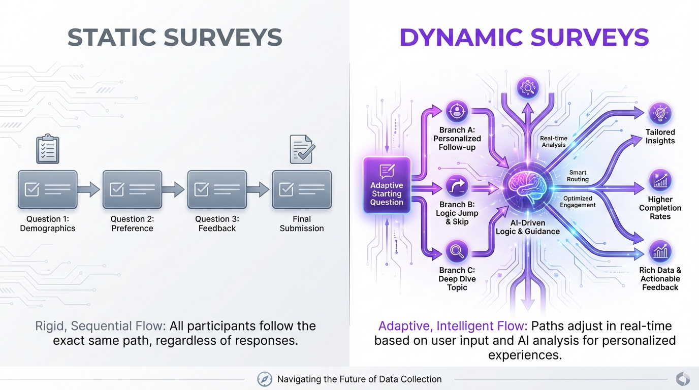 Dynamic Surveys vs Static Surveys: Which Drives Better Insights?