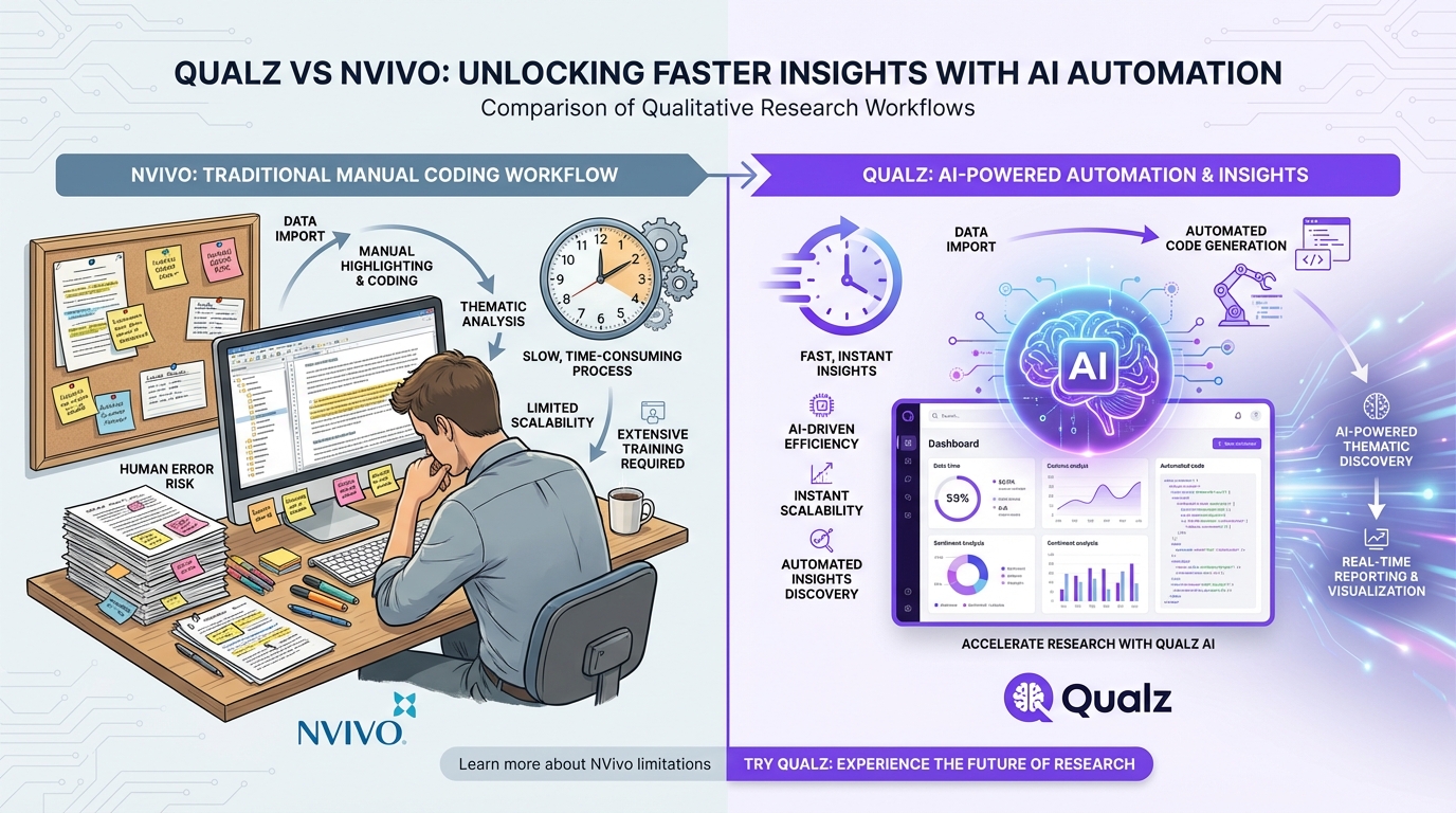 Qualz vs NVivo: Manual Coding vs AI-Powered Analysis