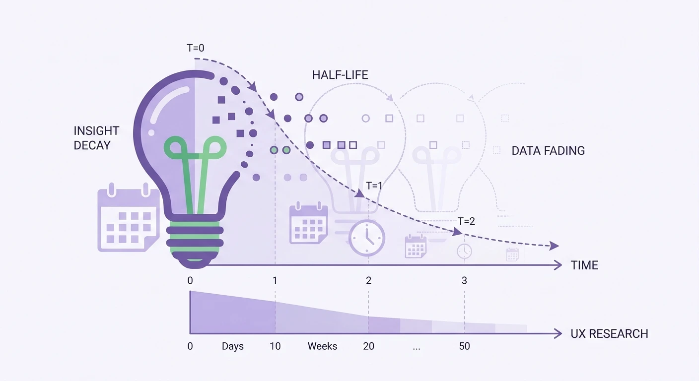 The Insight Half-Life Problem: Why Research Findings Expire Faster Than Teams Assume